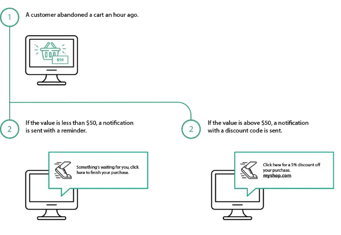 web-push-notifications-abandoned-cart-scenario