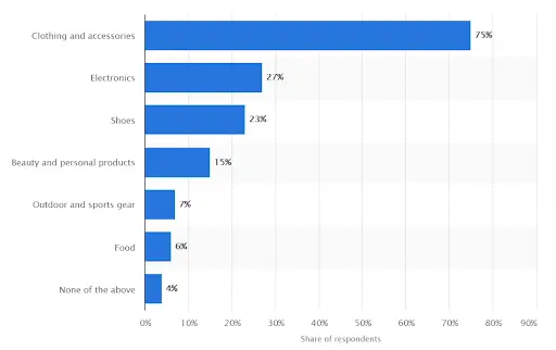 odzież i akcesoria stanowiły 20% zwracanych produktów