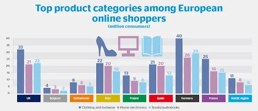 top produktowych kategorii wśród klientów online