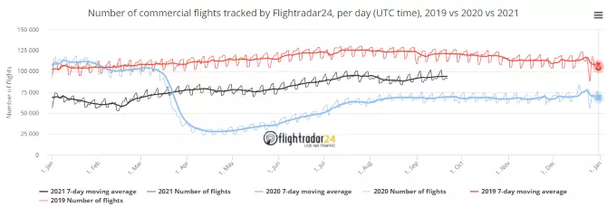 flight-radar-flight-stats-2019vs2020vs2021
