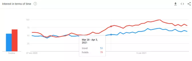 google-trends-hotels-and-travel-2021