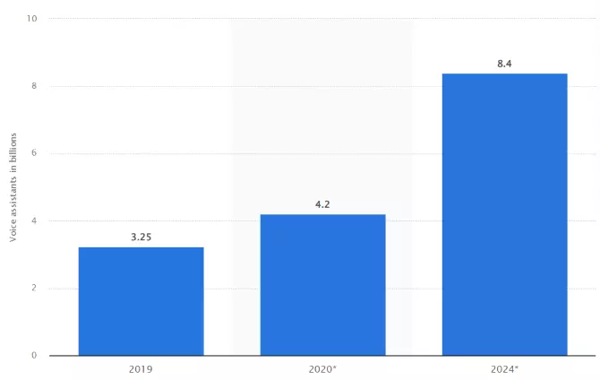 marketing trends voice assistant
