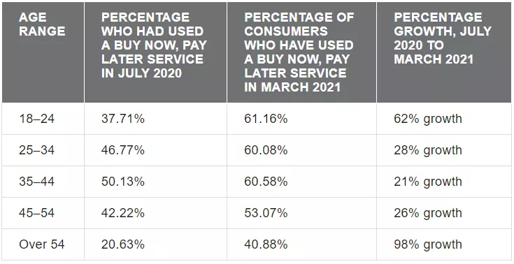 buy-now-pay-later-statistics