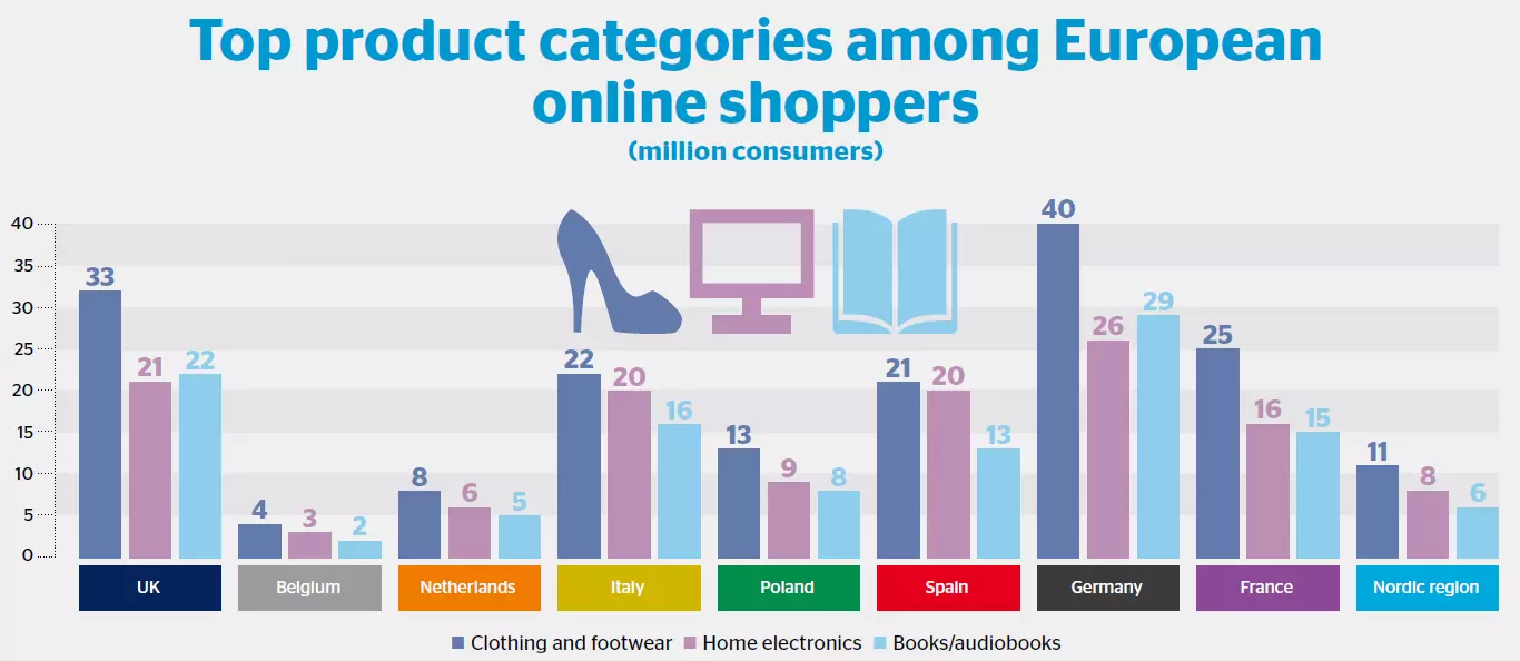 top-categories-among-european-online-shoppers