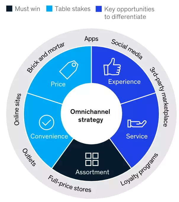 omnichannel w branży fashion