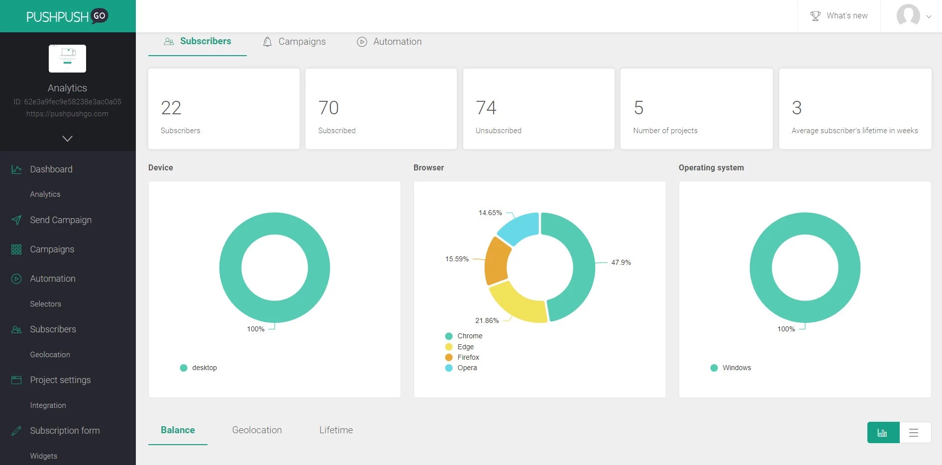 analytics dashboard in PushPushGo offers all information you need for planning your push strategy