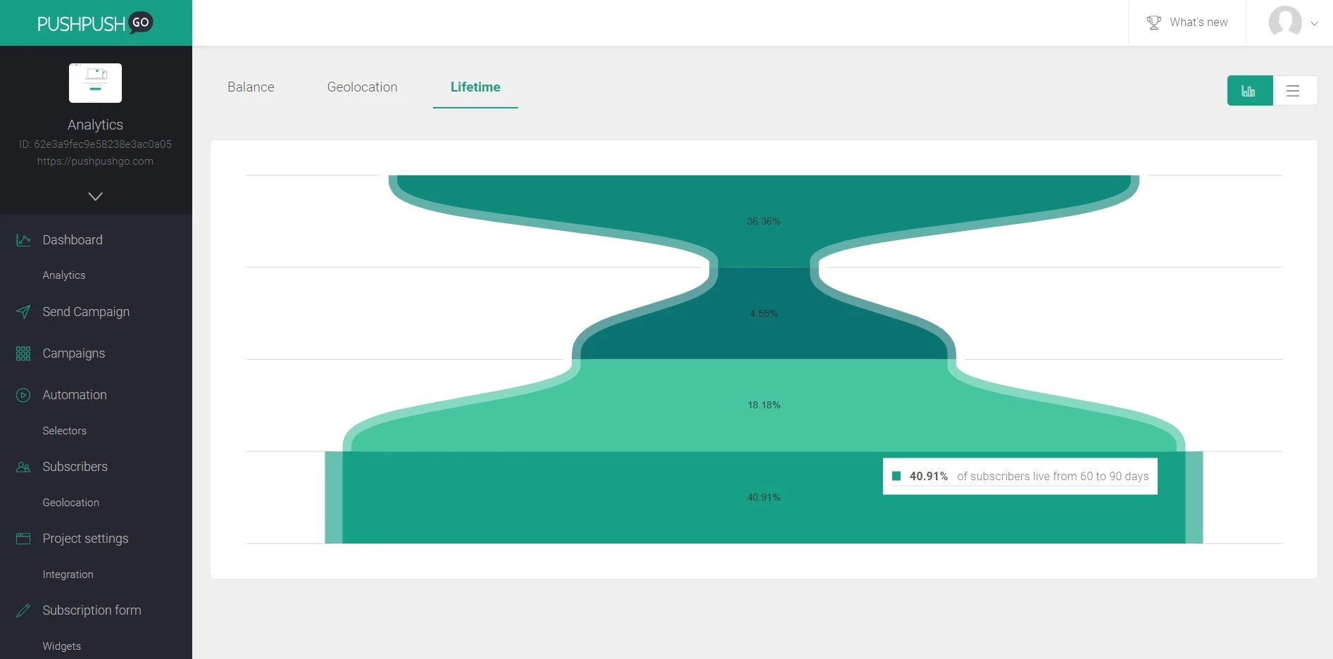 Subscribers lifetime in PushPushGo analytics dashboard
