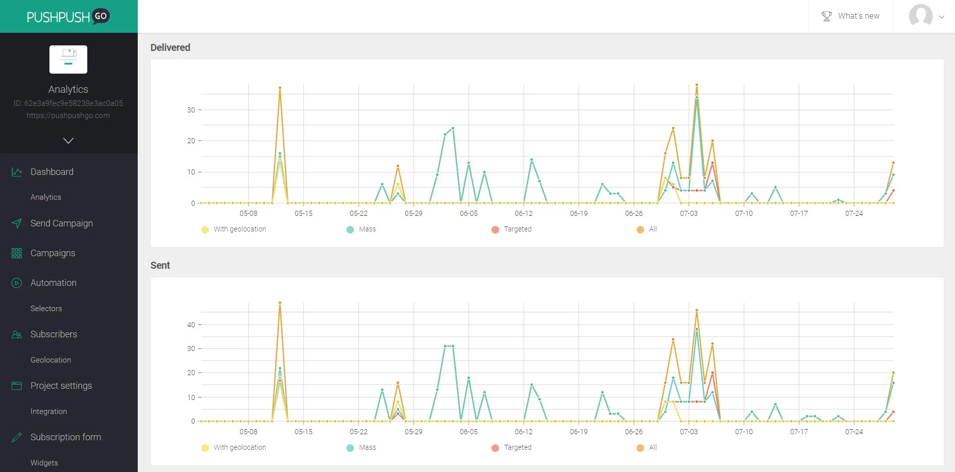 Analutics dashboard in PushPushGo allows you to scan your campaign results