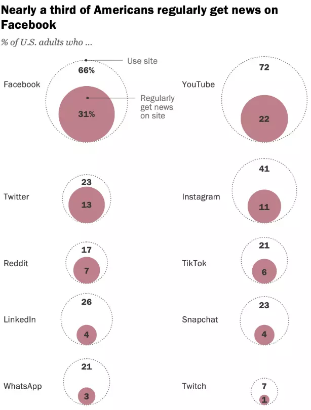 statistics-where-people-read-news