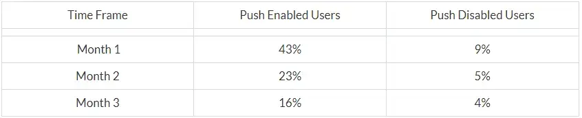 mobile push retention