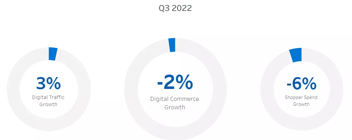 ecommerce drop q3 2022