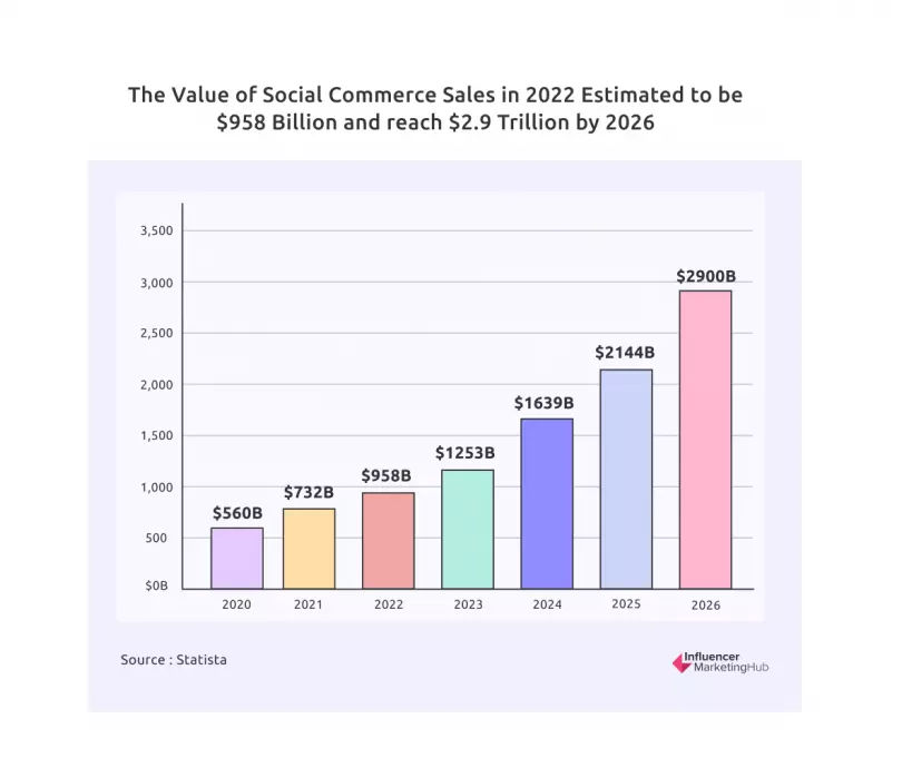 value of social media sales