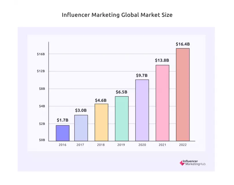 Influencer marketing statistics