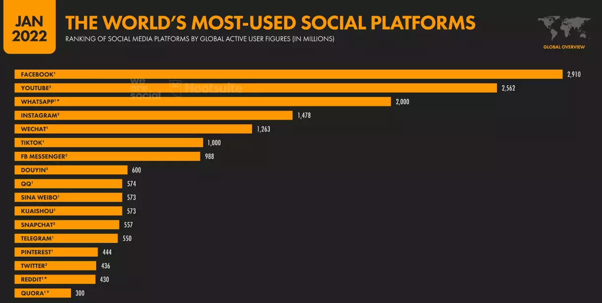 most used social media platforms