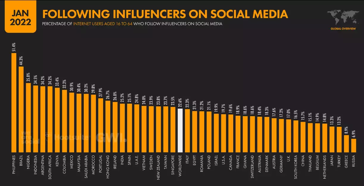 influencer trends by country