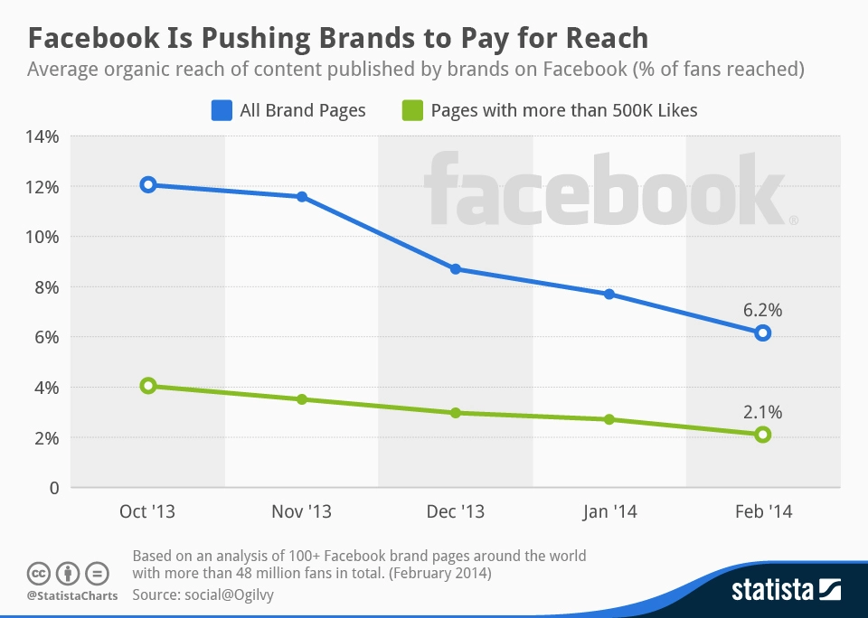 facebook rech