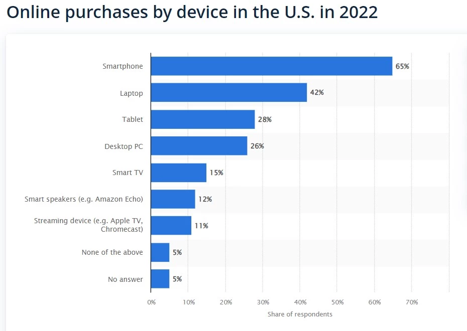 online purchases by device