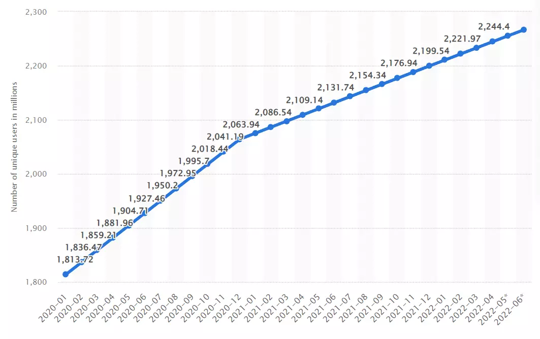 whatsapp users statistics