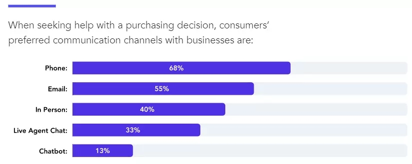communications channels