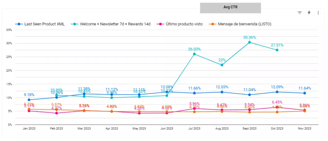 push notifications statistics automation