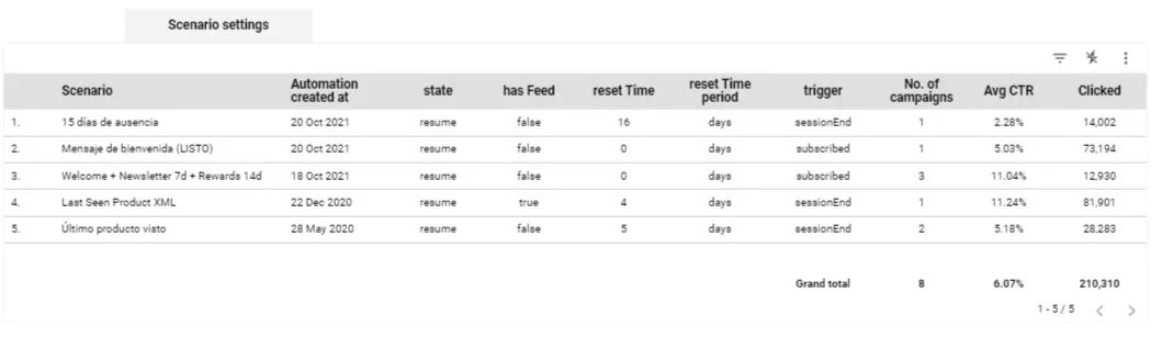 push notifications statistcis automation