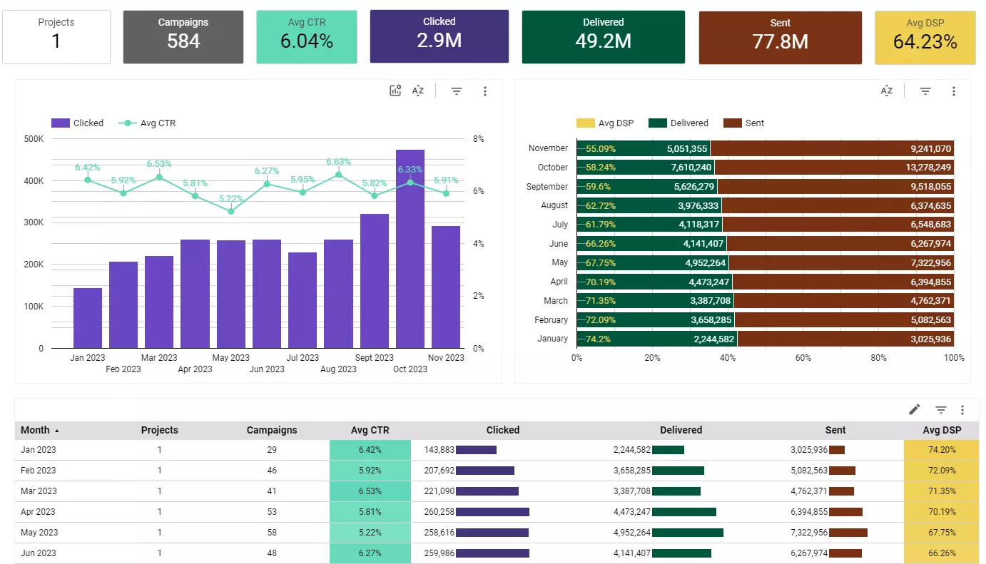 analytical dashboard push notifications