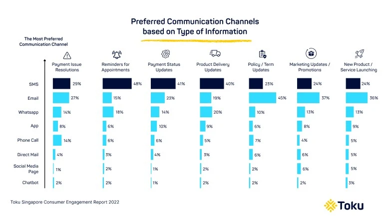 preferred communication channel