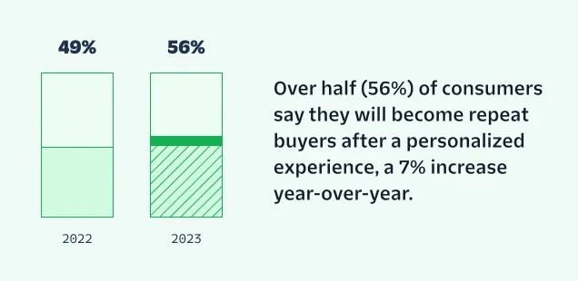 personalization