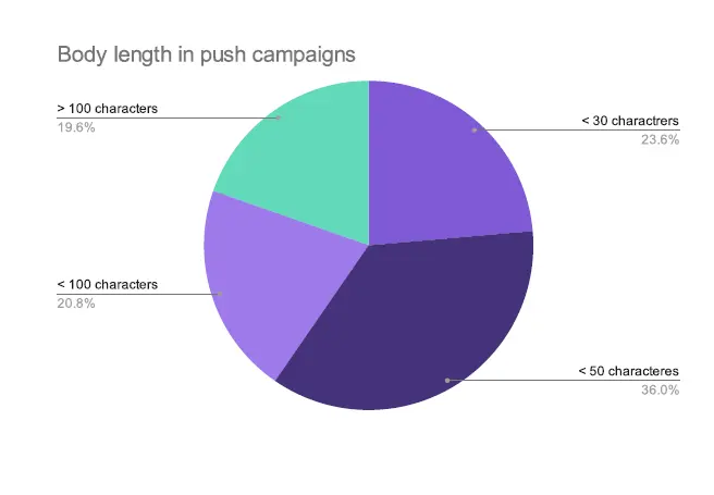 web push perfect body length publishing