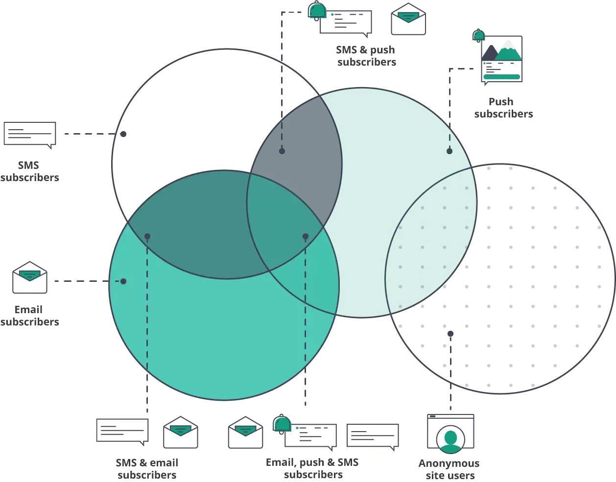 Omnichannel vs multichannel: in omnichannel strategies, all important touch points on customer path are working seamlessly together ooffering personalized customer experiences on every channel. Separate channels work in sync to ensure smooth communication consistent with customer preferences. 