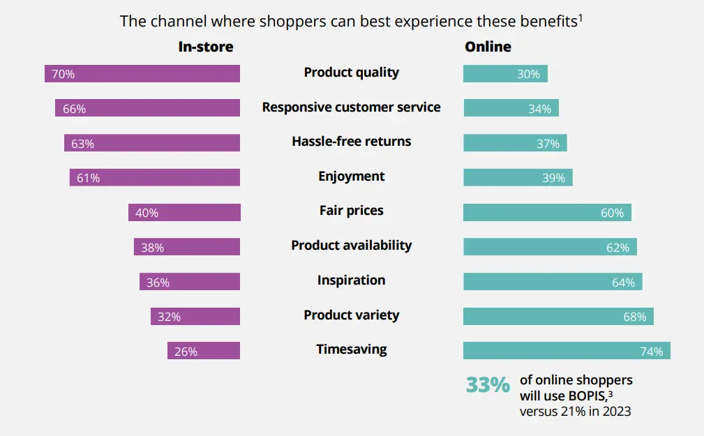 Using more than one channel and creating a multichannel strategy gives you a chance to fully showcase your products. According to Deloitte's sorvey, customers focus on different aspects of the offer depending on them searching online or in physical stores