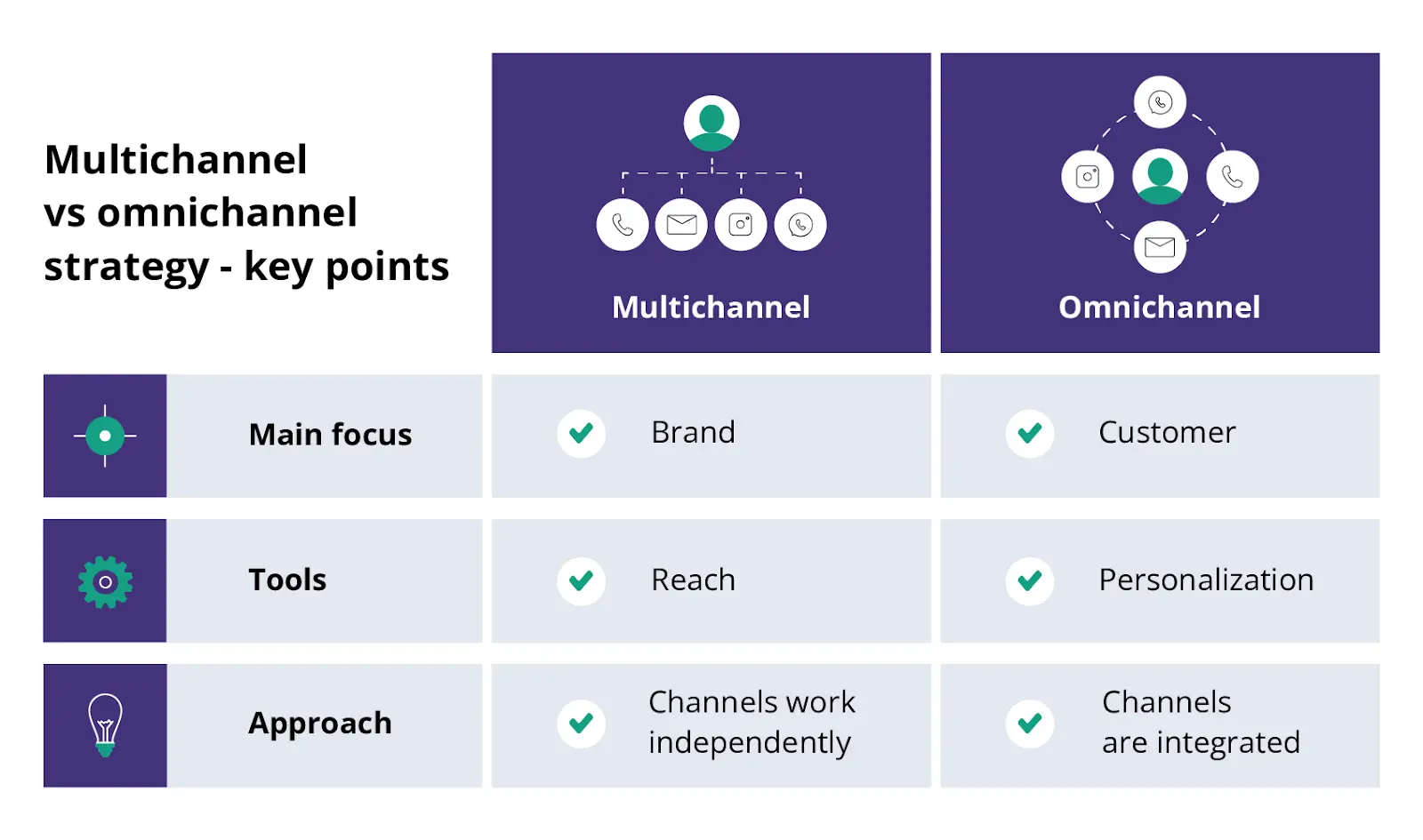 Multichannel marketing strategies focuses on increasing brand visibility and there's no pressure to integrate the channel. Omnichannel approach is all about customer experience and personalization across multiple channels integrated for maximum effect. 