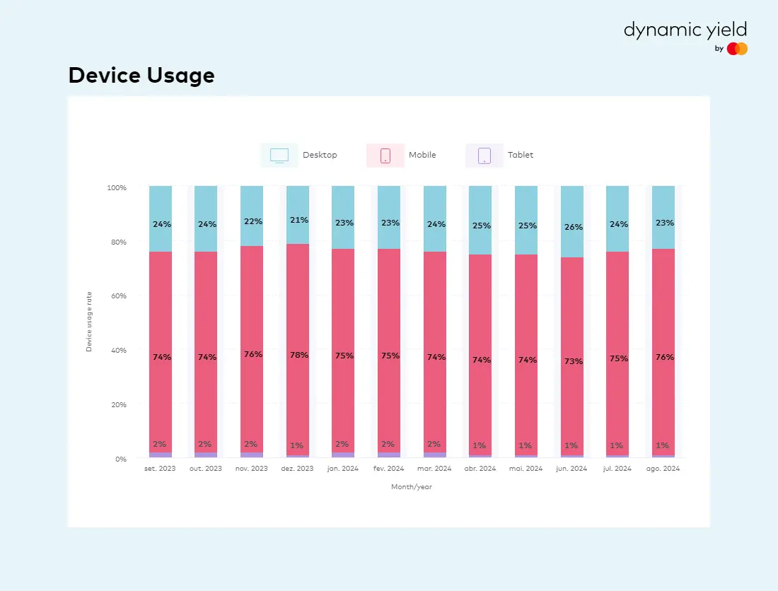 mobile friendly website - ecommerce store traffic share