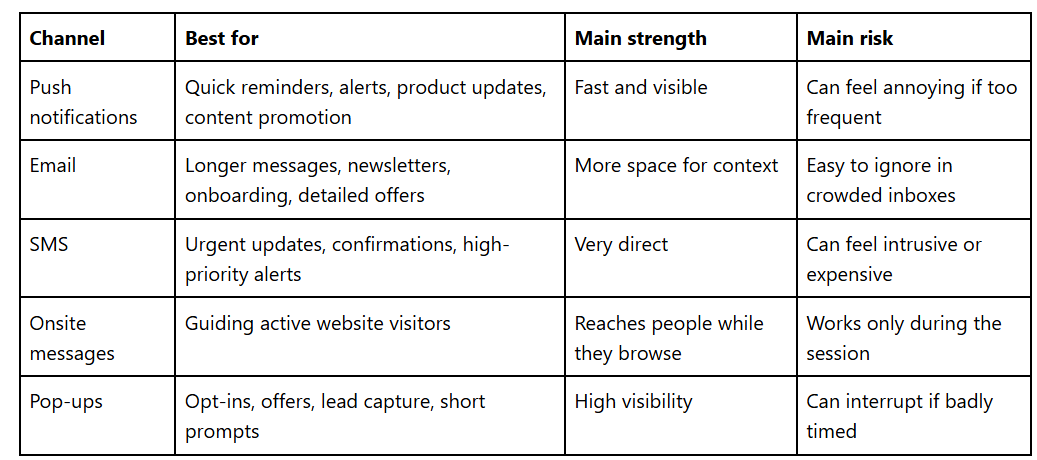 Push notifications vs email vs SMS