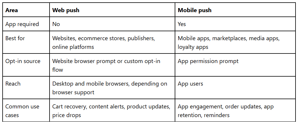 Web push vs mobile push