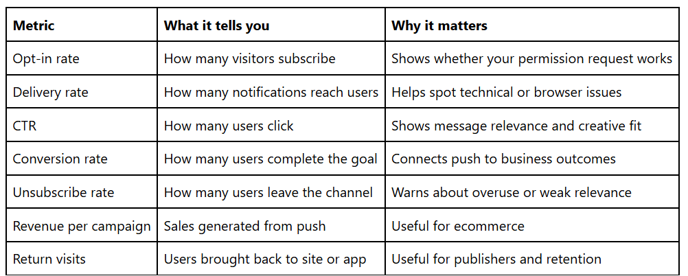 push notification performance metrics
