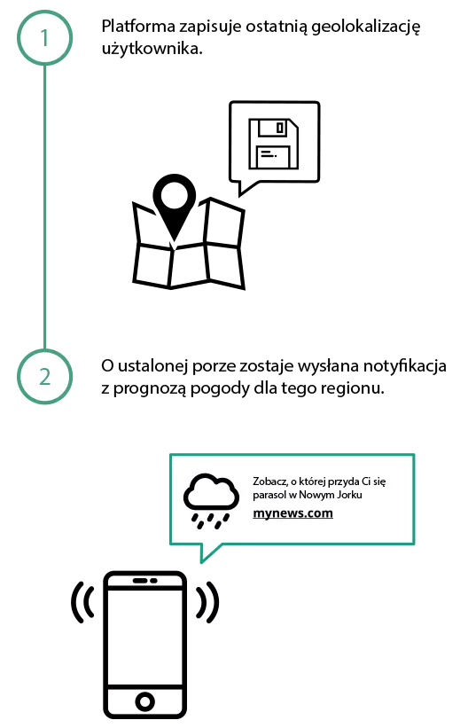 use-case-flow-wydawcy-geolokalizacja