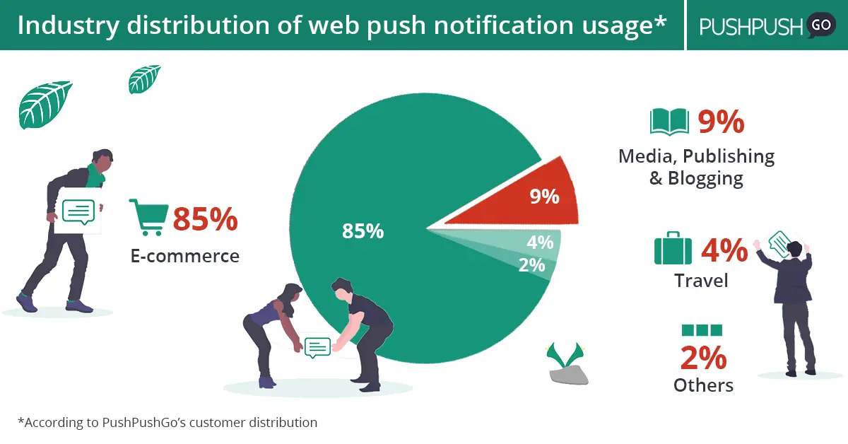 industry distribution of web push usage