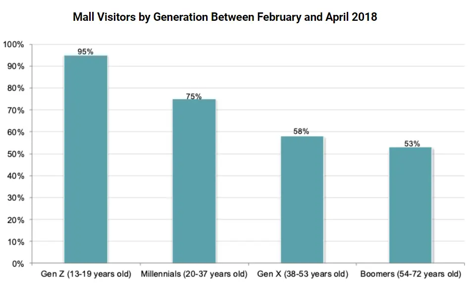 mall visitors by generations