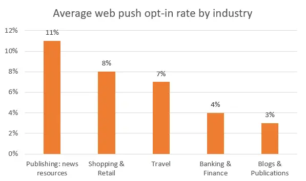 średni web-push-opt-in-według-branży