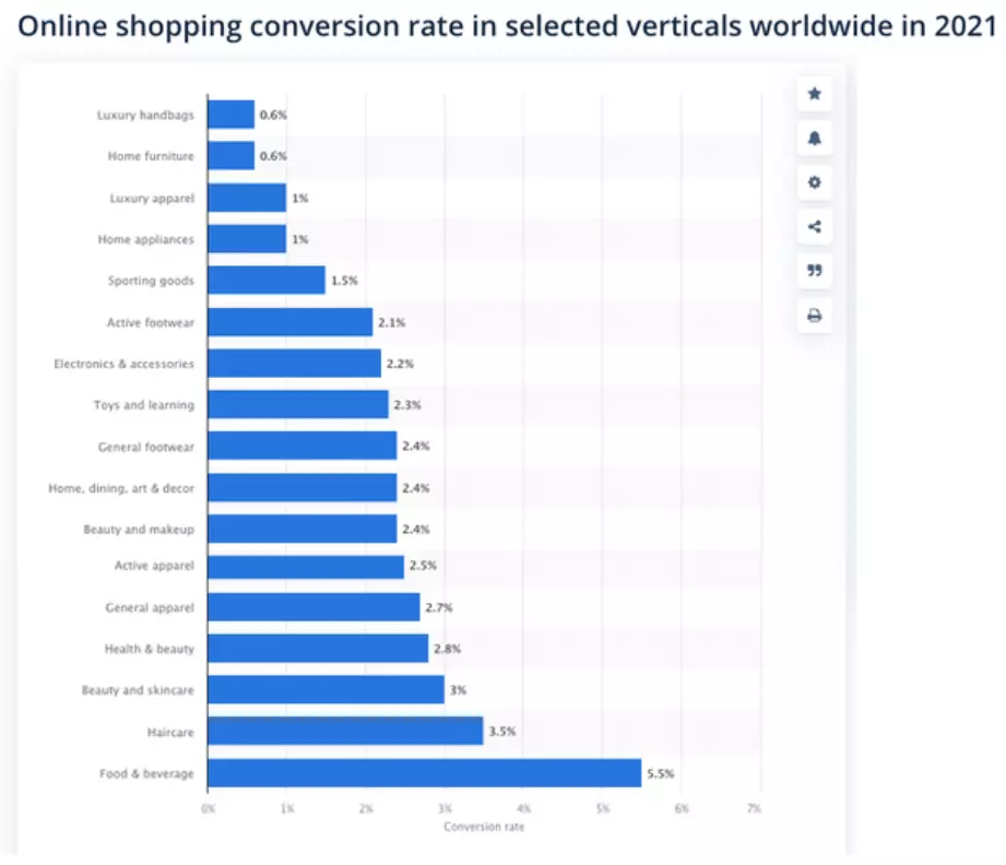 ecommerce-conversion-rate-per-industry