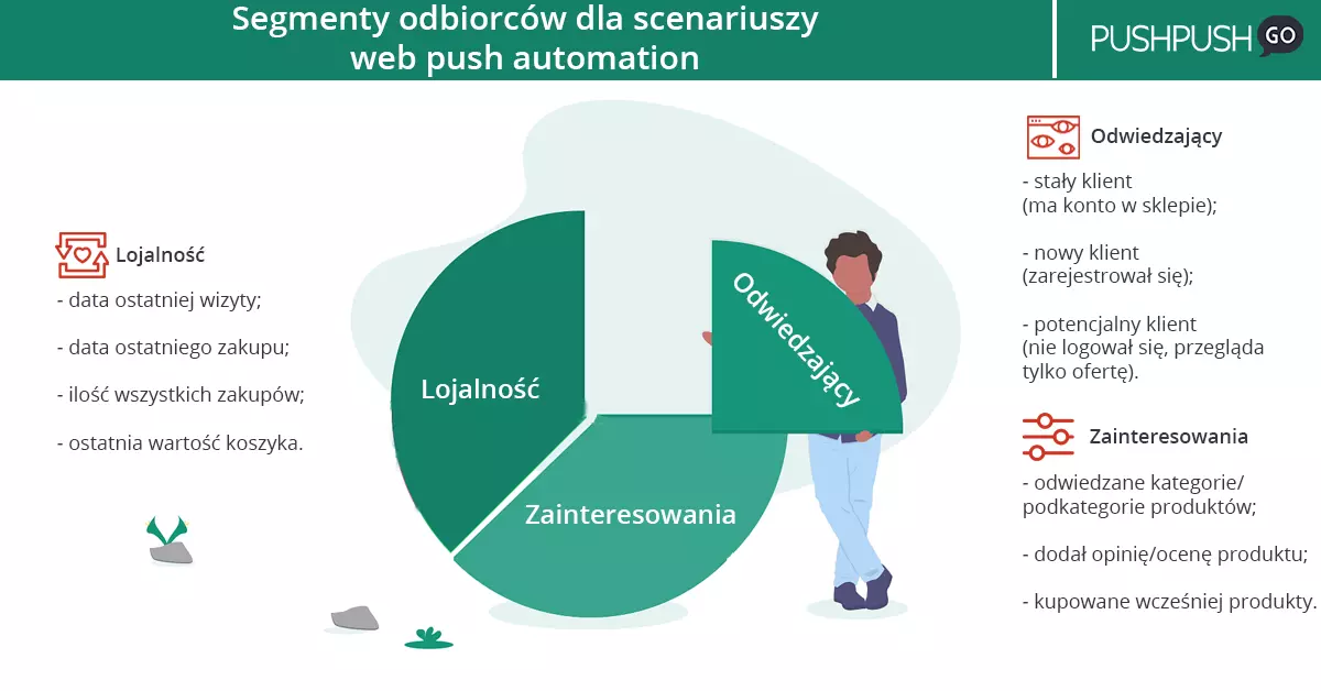 segmenty klientów dla automatyzacji web-push
