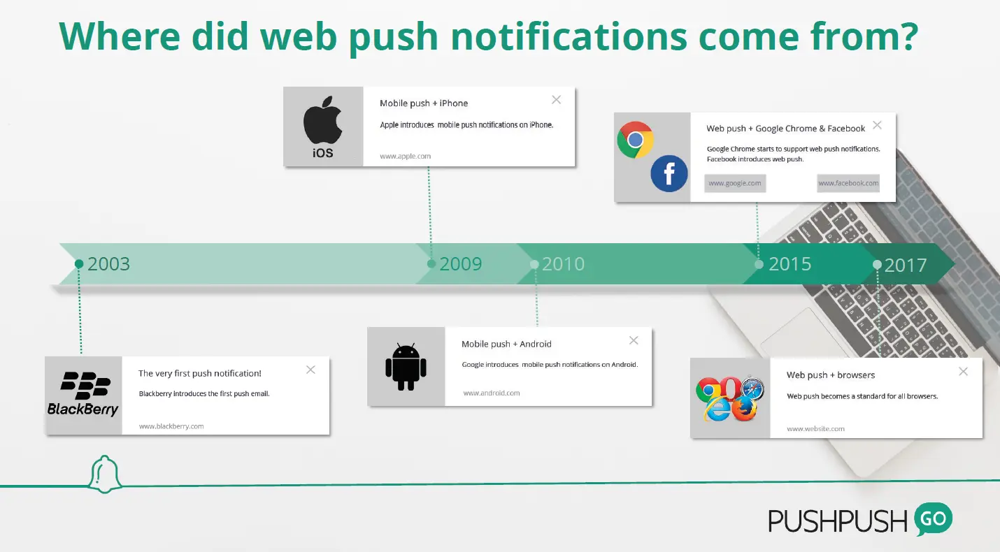 historia powiadomień web-push