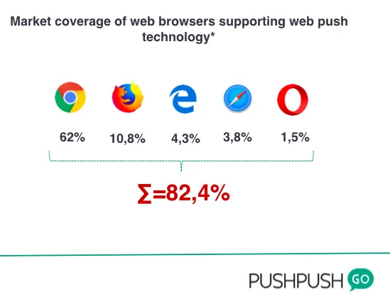 pokrycie rynku przeglądarek internetowych obsługujących powiadomienia web-push