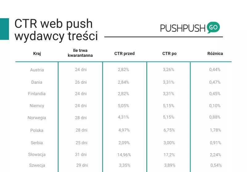 web-push-pandemia-wydawcy-tresci-ctr