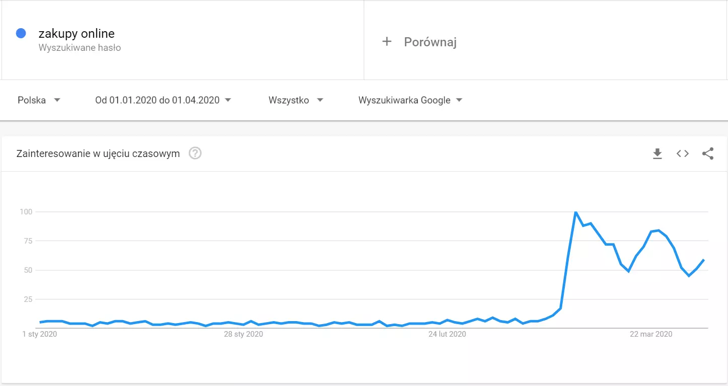 google-trenda-zakupy-online