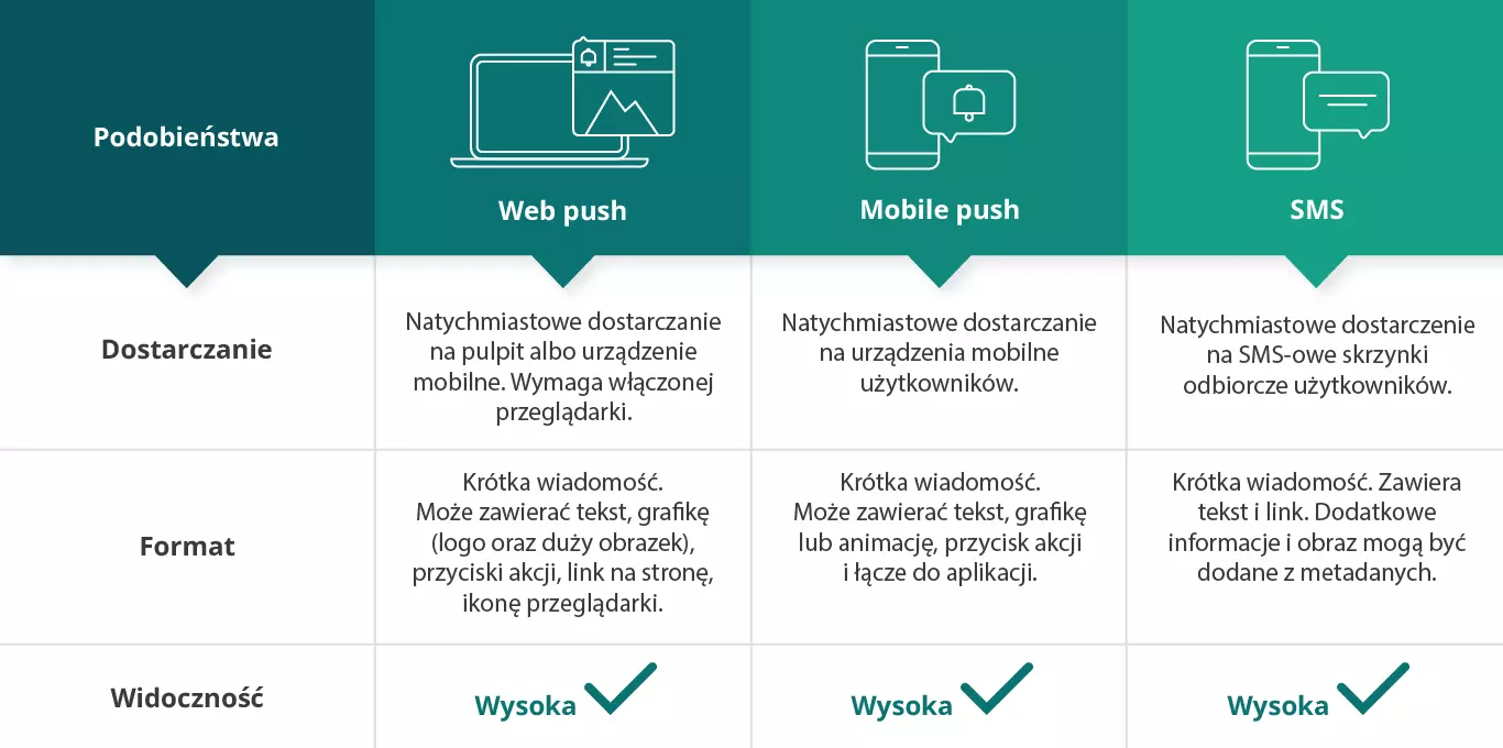 push-i-sms-podobienstwa
