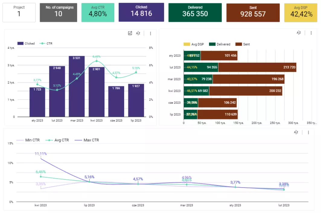 push notyfikacje dashboard analityczny
