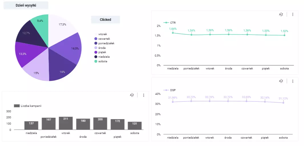 dashboard analityczny push notyfikacja dzień wysyłki