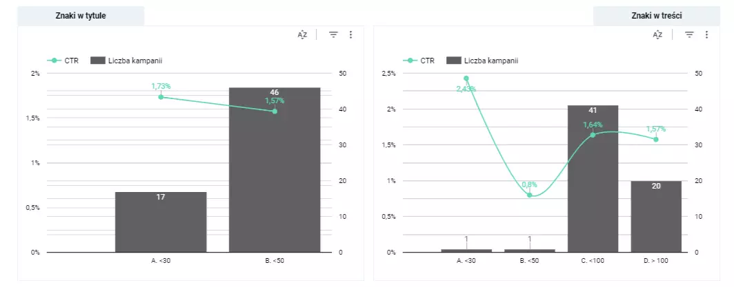 dashboard analityczny push notyfikacje